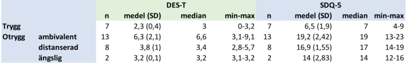 Tabell 3. Deskriptiv statistik över anknytning och screeningsinstrumenten DES-T och SDQ-5