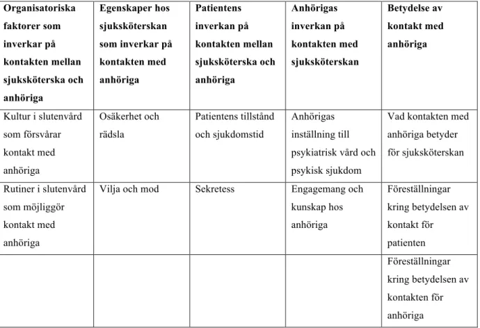 Figur 1. Huvudkategorier och underkategorier. 