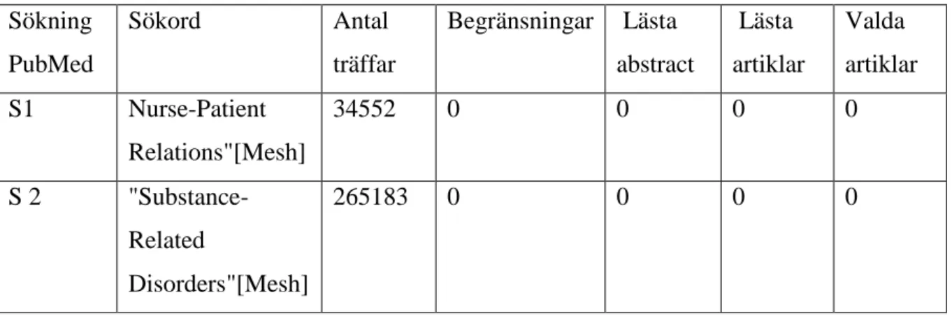 Tabell 1. Artikelsökning i PubMed 