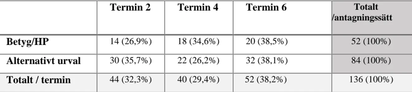 Tabell 5.1 Antagningssätt uppdelat på termin       