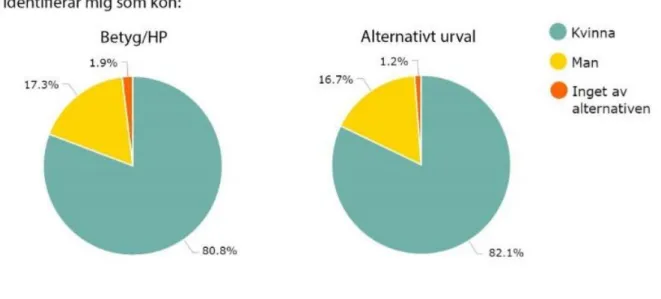 Figur 5.6 Kön uppdelat på antagningssätt  