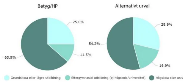 Figur 5.9 Föräldrars utbildning uppdelat på antagningssätt  