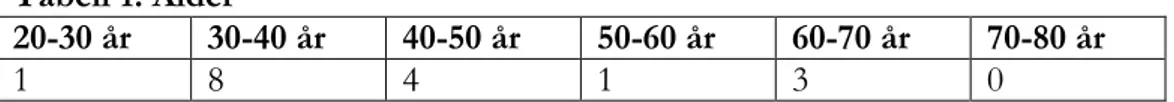 Tabell 1. Ålder 