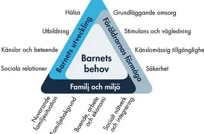 Figur 1. Bild av BBIC triangeln. Hämtad från Socialstyrelsen hemsida, www.socialstyrelsen.se.