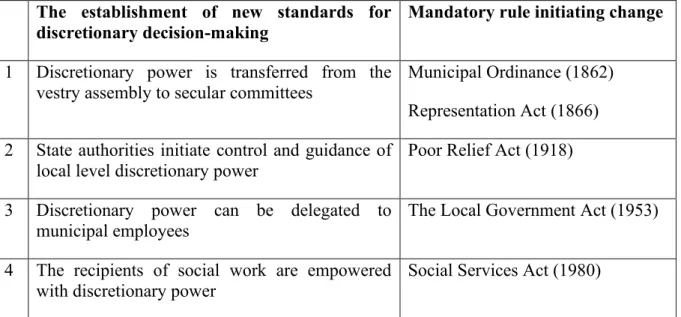 Table 2. Mandatory changes in standards of casework discretion (1847-2018).  The  establishment  of  new  standards  for 