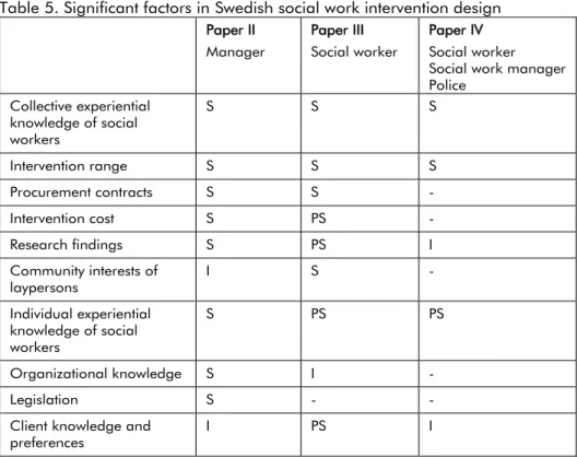 Table 5. Significant factors in Swedish social work intervention design 
