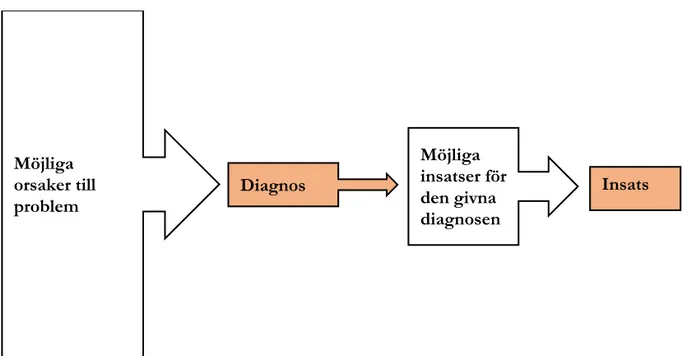 Figur 2. En illustration av en standardiserad kärna för sammankoppling mellan situation  (diagnos) och handling (insats)