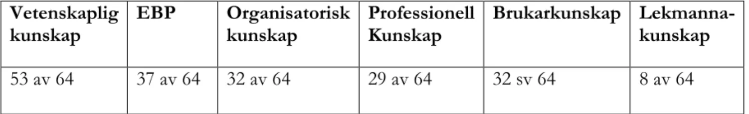 Tabell 1. Antal policydokument där respektive k unskapsimperativ förs fram (64 analyserade  dokument) 