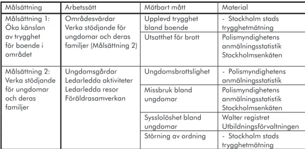 Tabell 2. Skarpnäckslyftet målsättningar och dess mätbara variabler