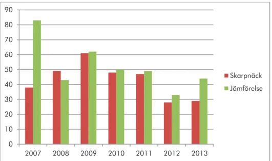 Figur 9. Antal anmälda skadegörelser per 1 000 invånare (Polismyndighetens anmälningsstatistik).