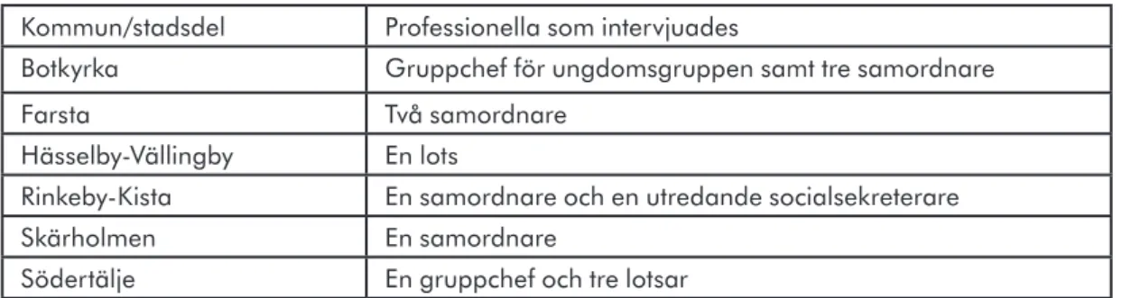 Tabell 1. Intervjuade SIG-medarbetare – kommun/stadsdel, befattning och antal