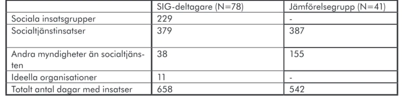 Tabell 8. Antal dagar med insatser i genomsnitt per SIG-deltagare och i jämförelsegruppen 2011 –  2013 efter insatsgivare