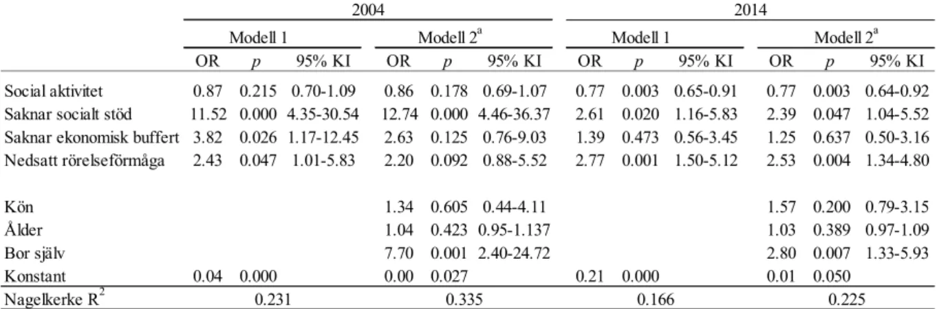 Tabell 4. Undersökta variabler och dess inverkan på ensamhet 2004 och 2014 