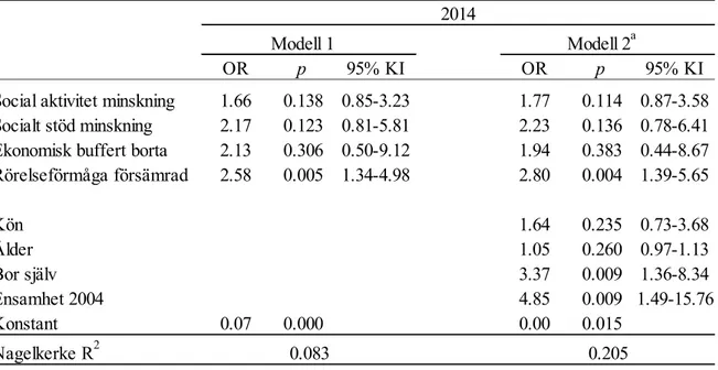Tabell 5. Reduktion i undersökta variabler och dess inverkan på ensamhet 2004 och 2014 