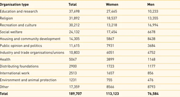 Table 4.  Professional employees and gender distribution