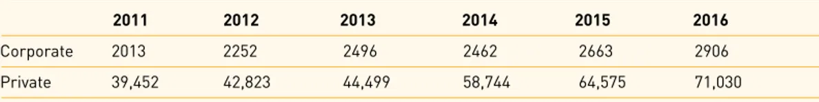 Table 3 . Number of corporate and private givers 2011-2016