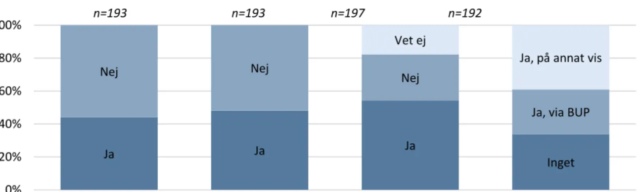 Diagram 2 redogör för om respondenterna har någon tidigare erfarenhet av att arbeta med våld i nära  relation, om de har några övriga erfarenheter av våld i nära relation, om ämnet våld i nära relation  ingick i deras utbildning samt om de gått någon vidar