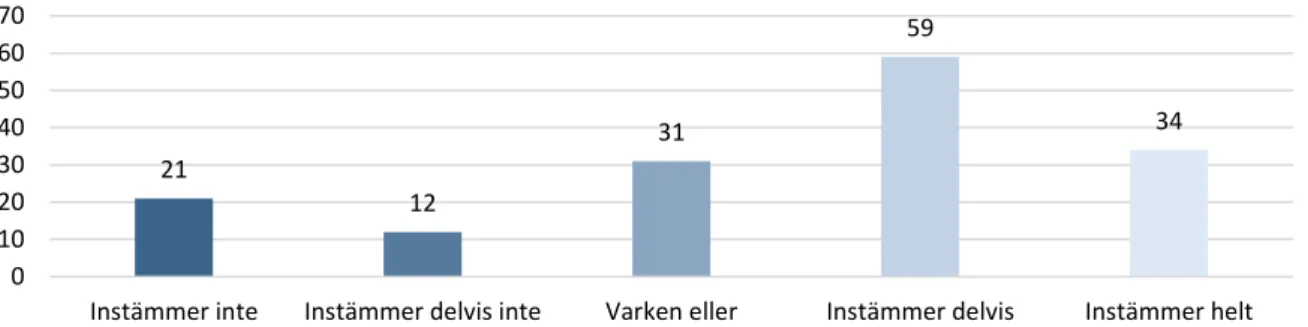 Diagram 4 redogör för huruvida respondenterna upplever att deras erfarenheter hjälpt dem att ställa  frågor om våld i nära relation