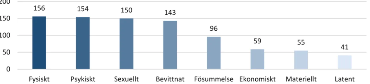 Diagram 9 redogör för vilka begrepp, enligt de som är listade i diagrammet, som ingår i  respondenternas egen definition av våld