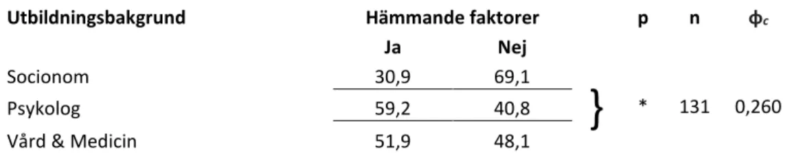 Diagram 17 redogör för hur respondenterna ställer sig till huruvida de har tillräckligt med verktyg för  att ställa frågor om våld i nära relation eller inte