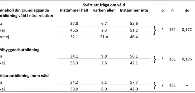 Tabell 2: Sambandsanalys mellan utbildningsvariabler och om respondenten anser det är svårt att fråga om 