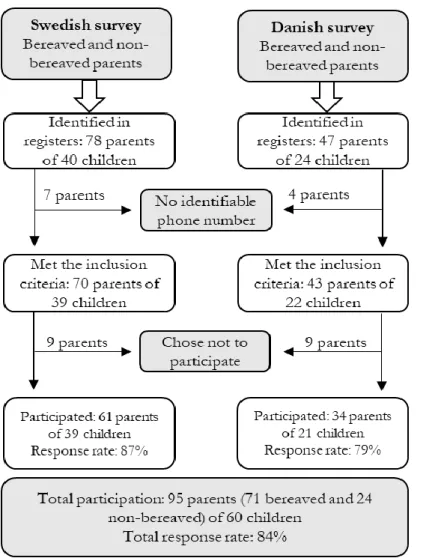 Figure 1. Selection process and participation rate. 