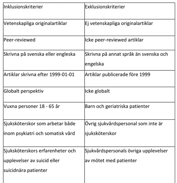 Tabell 1. Inklusions och exklusionskriterier 