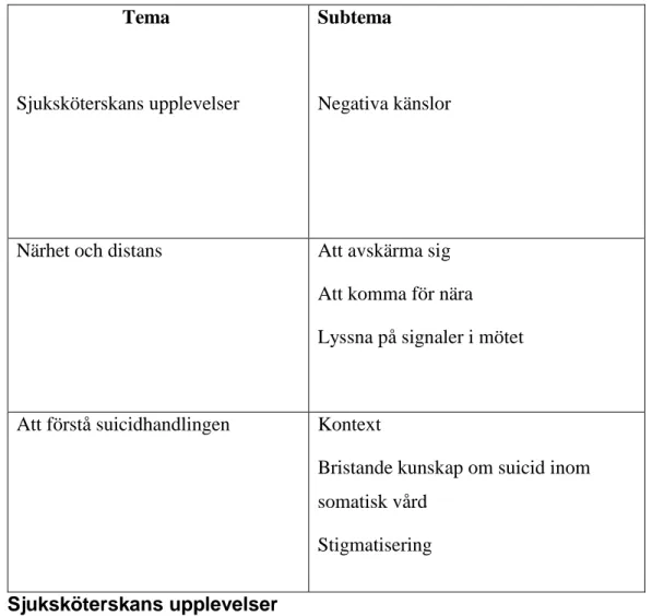 Tabell 2. Överblick över teman och subteman som framkom under dataanalysen 