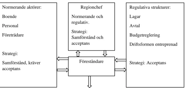 Figur 4.  Normerande aktörer:  Boende  Personal  Företrädare  Strategi:  Samförstånd, kräver  acceptans  Regionchef  Normerande och regulativ