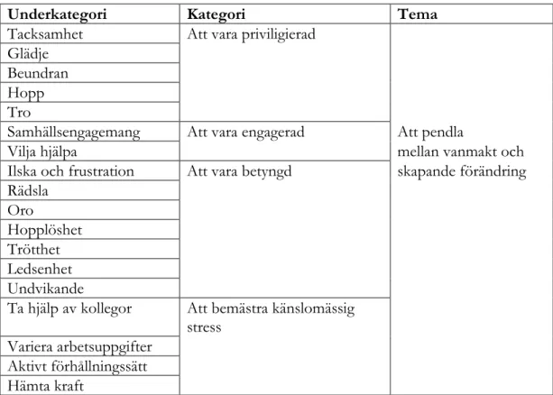 Tabell 1. Schematisk tabell av studiens resultat 