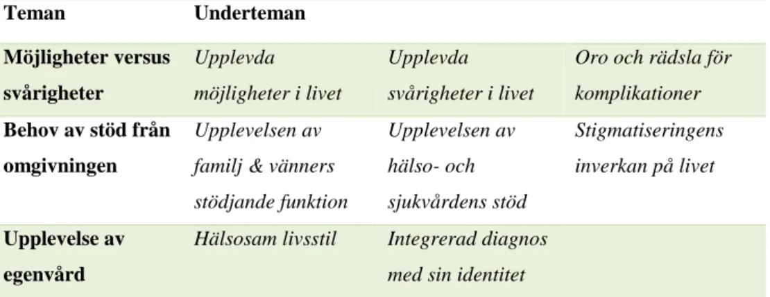 Tabell 1: Resultatet innehåller tre teman med åtta underteman.  Teman  Underteman  Möjligheter versus  svårigheter  Upplevda  möjligheter i livet  Upplevda  svårigheter i livet 