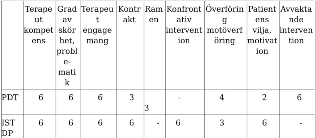 Tabell 1 illustrerar dels de underkategorier/faktorer som  deltagarna tillskrivit stor betydelse för skapandet och  upprätthållandet i respektive metod och dels hur många  deltagare som har ansett att dessa faktorer har en stor 