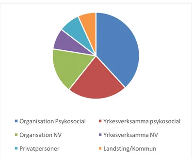 Figur 4.2 Fördelning av  remissvar från respektive respondentkategori, 