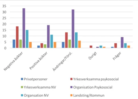 Figur 4.4 Typ av respondent i relation till typ av åsikt, i antal lämnade åsikter. 