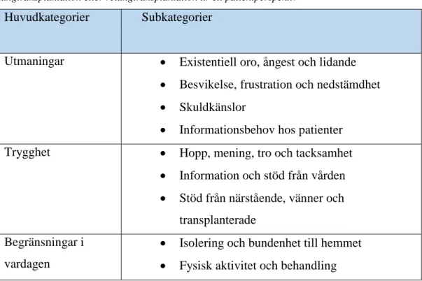 Tabell 1. Litteraturöversiktens resultat av erfarenheter av att vänta på en   lungtransplantation eller relungtransplantation ur ett patientperspektiv