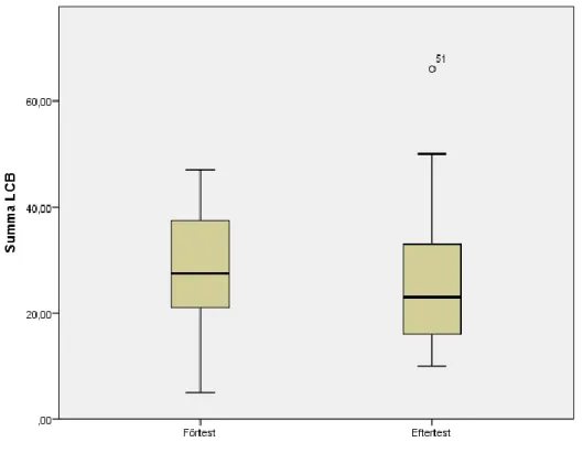 Figur 3. Jämförelse mellan för- och eftermätning avseende LCB illustreras av denna boxplot