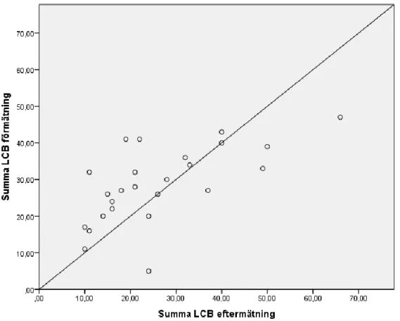 Figur 4. Jämförelse mellan för- och eftermätning avseende LCB illustreras i denna scatterplot där värdet vid  förmätning avläses på y-axeln och värdet vid eftermätning på x-axeln