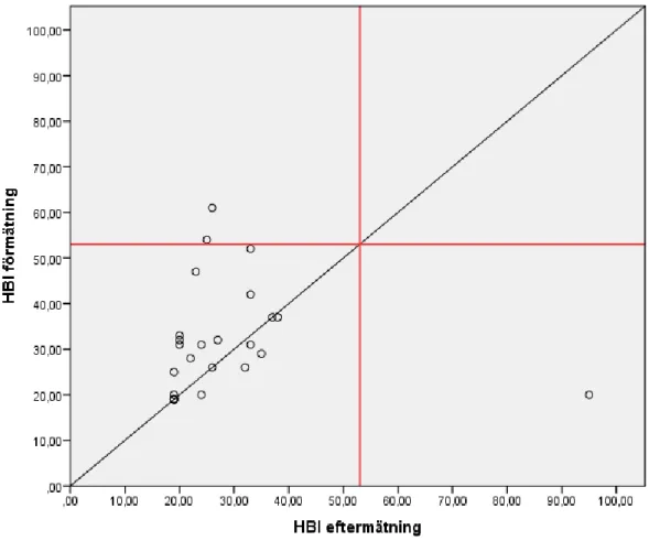 Figur 5. Jämförelse av deltagarnas resultat på HBI-19 illustreras av denna scatterplot där värdet vid  förmätning avläses på y-axeln och värdet vid eftermätning på x-axeln