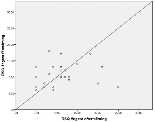 Figur 6. Scatterploten illustrerar jämförelsen av deltagarnas resultat på RSQ, ångestdimensionen, där värdet  vid förmätning avläses på y-axeln och värdet vid eftermätning på x-axeln