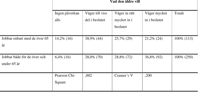 Tabell 4 är en sambandsanalys mellan om respondenten jobbar med enbart äldre över 65 år eller både  äldre och yngre och hur de ser på vad den äldre vill