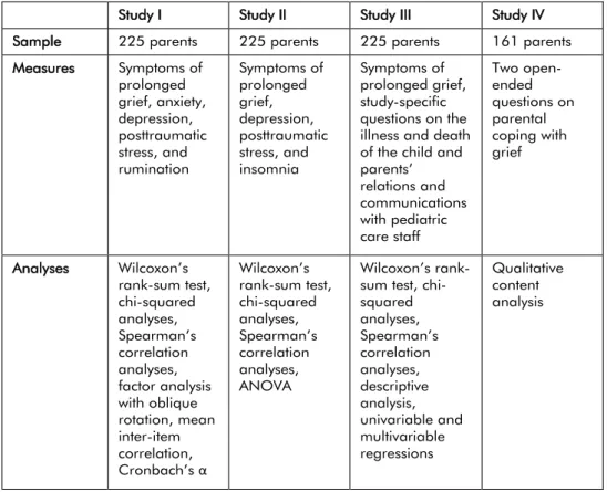 Table 1. The samples and methods for Studies I–IV. 