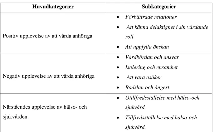 Tabell 1. Huvudkategorier och Subkategorier som framkom i analysen 