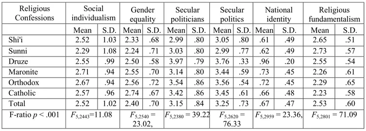 Table 1. Descriptive statistics and results of ANOVA for the effects of confessions on attitudes  Religious 