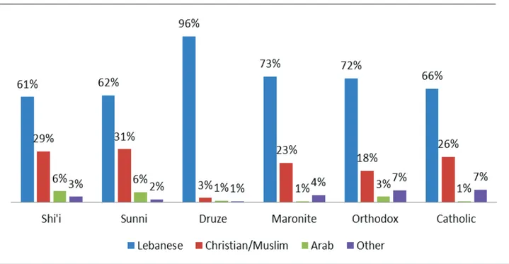 Figure 2. Percent Lebanese defining themselves as Lebanese, Christian/Muslim, Arab,             or Other, above all 