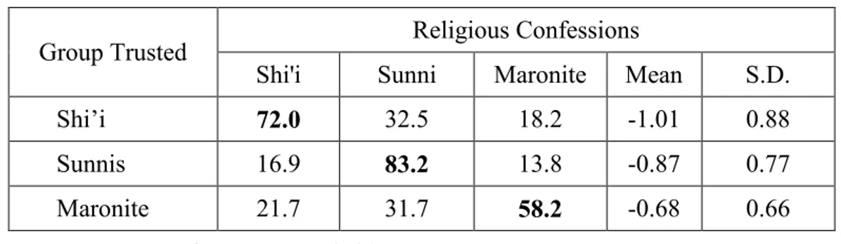 Table 4. Percent Members of Different Religious Confessions Expressing   “A Great Deal of Trust” in Members of Their Own and Others 