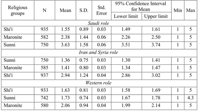 Table 5 presents the means, standard deviations, and upper and lower limits of these  ratings for the Shi’is, Sunnis, and Maronites
