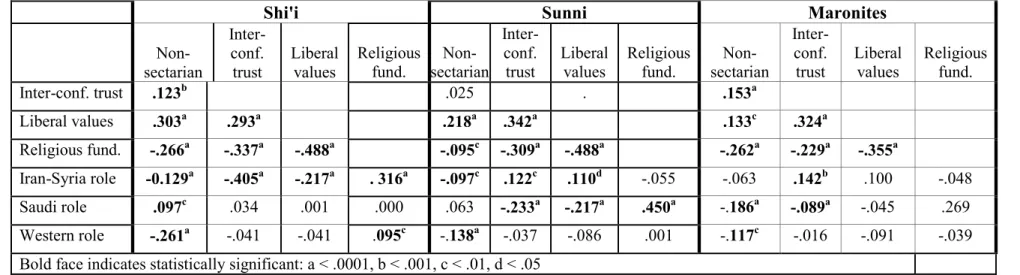 Table 6. Correlation coefficients between non-sectarianism, liberal values, fundamentalism, and attitudes toward 