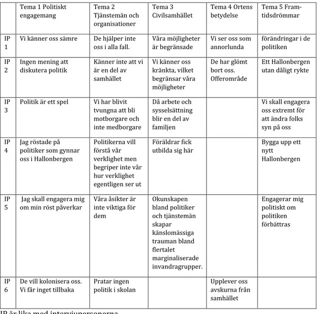 Tabell 1 Intervjupersonernas tankar om de fem teman som diskuterades i intervjun.  Tema 1 Politiskt  engagemang Tema 2  Tjänstemän och  organisationer Tema 3  Civilsamhället Tema 4 Ortens betydelse  Tema 5 Fram-tidsdrömmar IP  1  