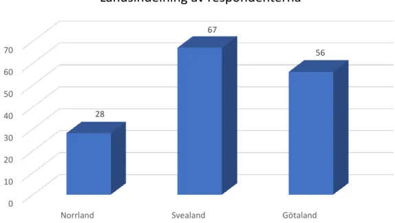 Figur 6.1 Landsindelning av respondenterna  