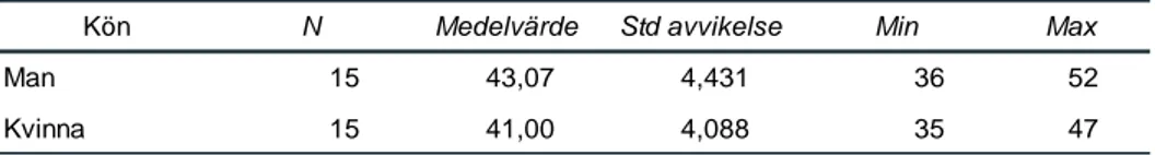 Tabell 1. Undersökningsgruppens medelålder utifrån kön 